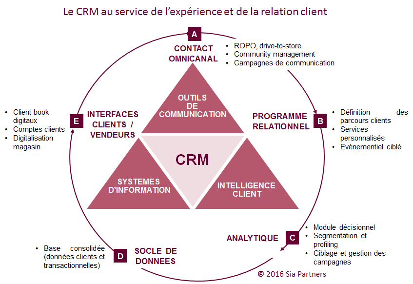 CRM au service de la relation client